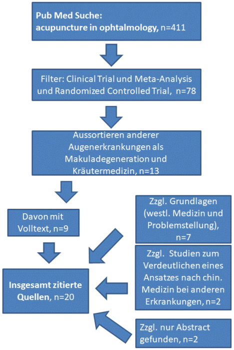 Akupunktur, AMD, Naturheilpraxis Daniel Brunner Berlin, HP Brunner